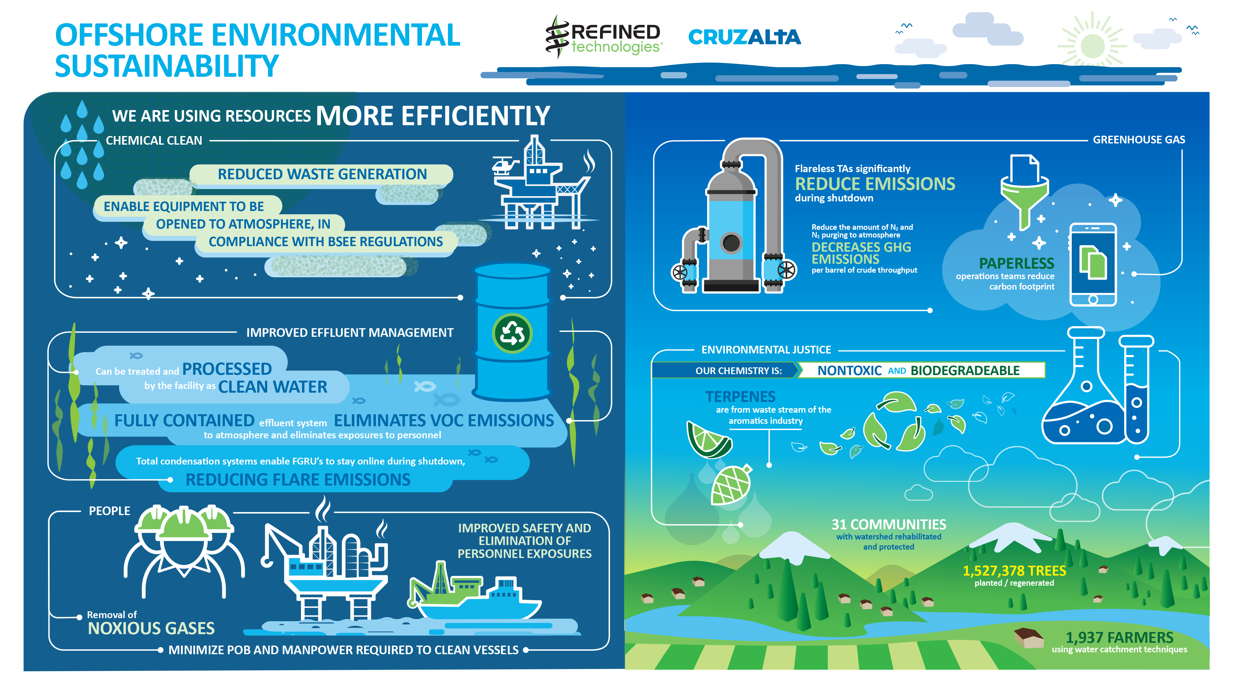 RTI Environmental Sustainability Infographic 2022_Final